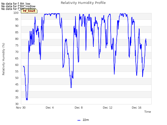 Explore the graph:Relativity Humidity Profile in a new window