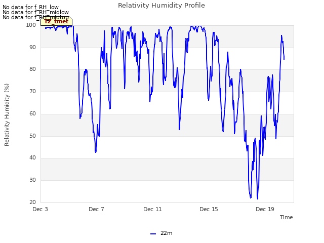 Explore the graph:Relativity Humidity Profile in a new window