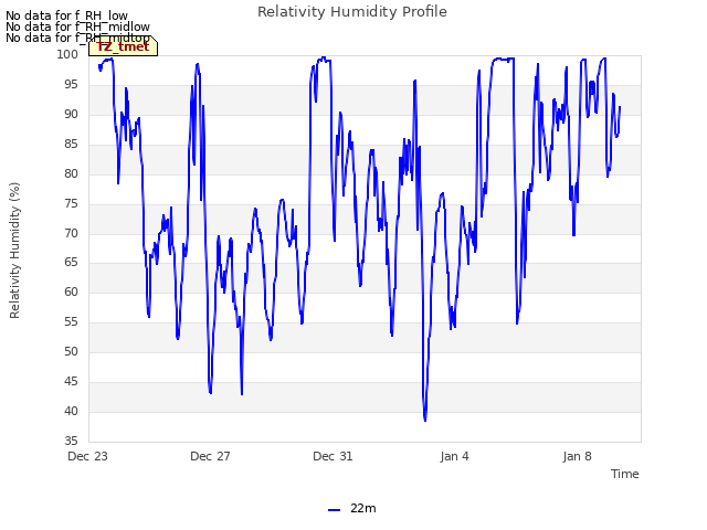 Explore the graph:Relativity Humidity Profile in a new window