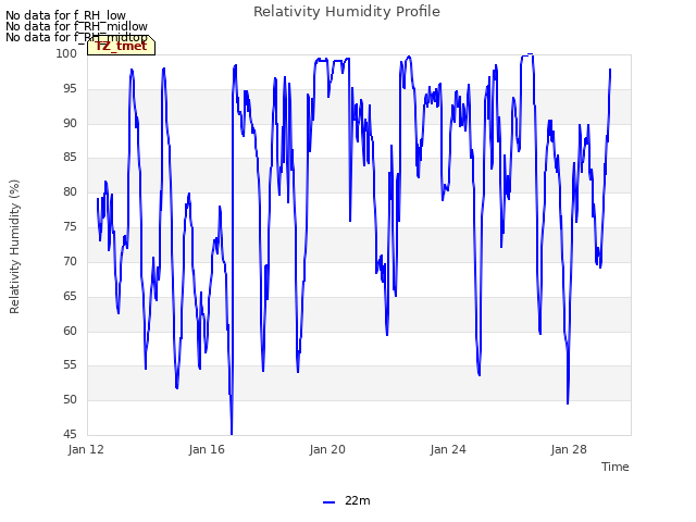 Explore the graph:Relativity Humidity Profile in a new window