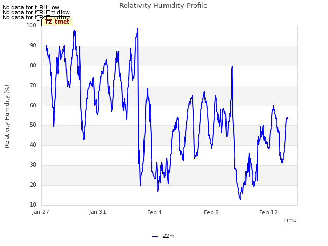 Explore the graph:Relativity Humidity Profile in a new window