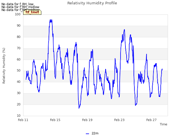 Explore the graph:Relativity Humidity Profile in a new window