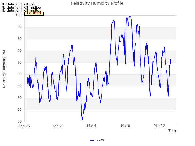 Explore the graph:Relativity Humidity Profile in a new window