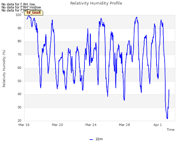 Explore the graph:Relativity Humidity Profile in a new window