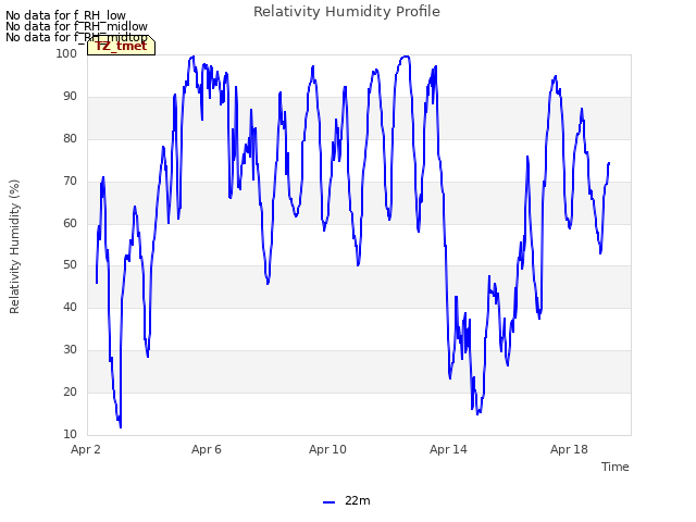 Explore the graph:Relativity Humidity Profile in a new window