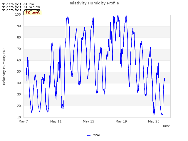 Explore the graph:Relativity Humidity Profile in a new window