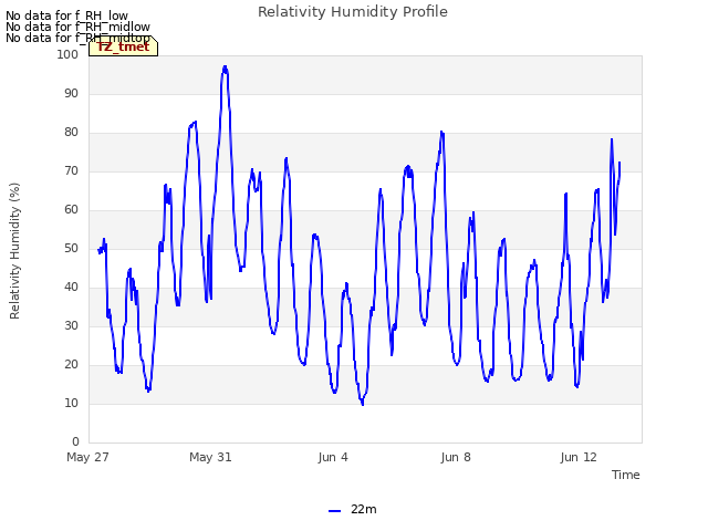 Explore the graph:Relativity Humidity Profile in a new window