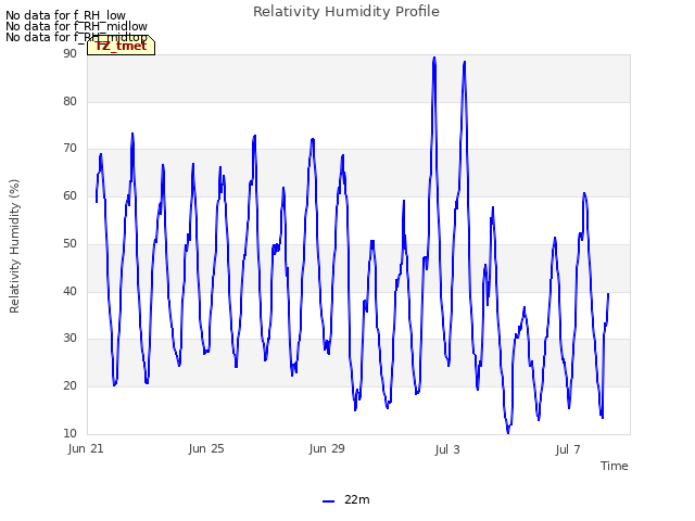 Explore the graph:Relativity Humidity Profile in a new window