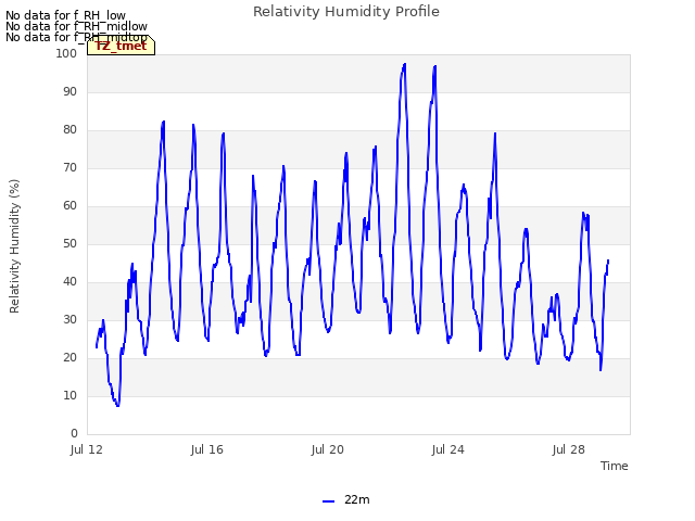 Explore the graph:Relativity Humidity Profile in a new window