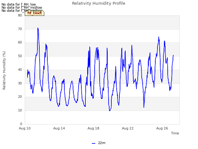 Explore the graph:Relativity Humidity Profile in a new window