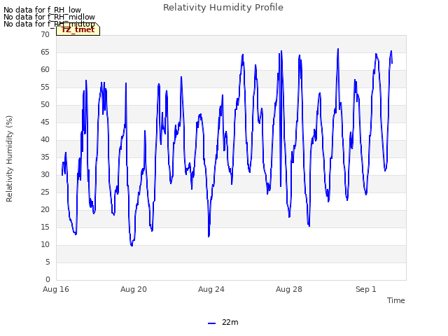 Explore the graph:Relativity Humidity Profile in a new window