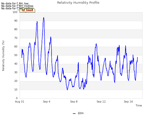 Explore the graph:Relativity Humidity Profile in a new window