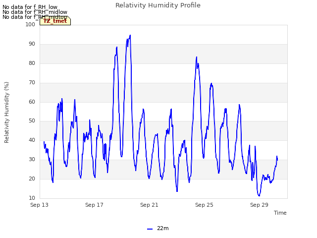 Explore the graph:Relativity Humidity Profile in a new window