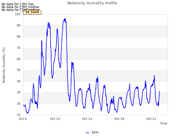 Explore the graph:Relativity Humidity Profile in a new window