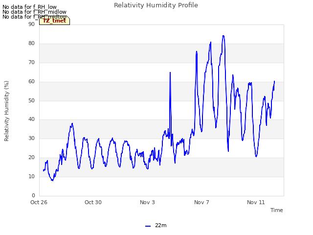 Explore the graph:Relativity Humidity Profile in a new window