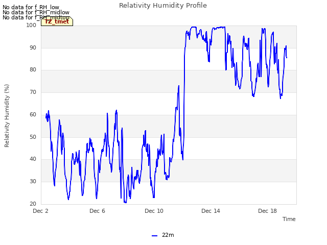 Explore the graph:Relativity Humidity Profile in a new window