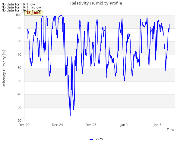 Explore the graph:Relativity Humidity Profile in a new window