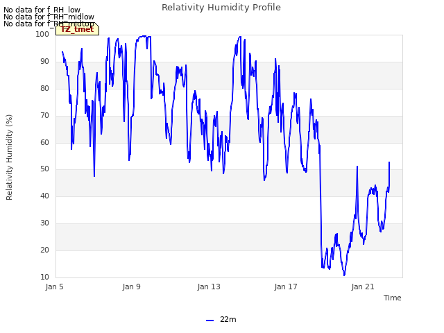 Explore the graph:Relativity Humidity Profile in a new window