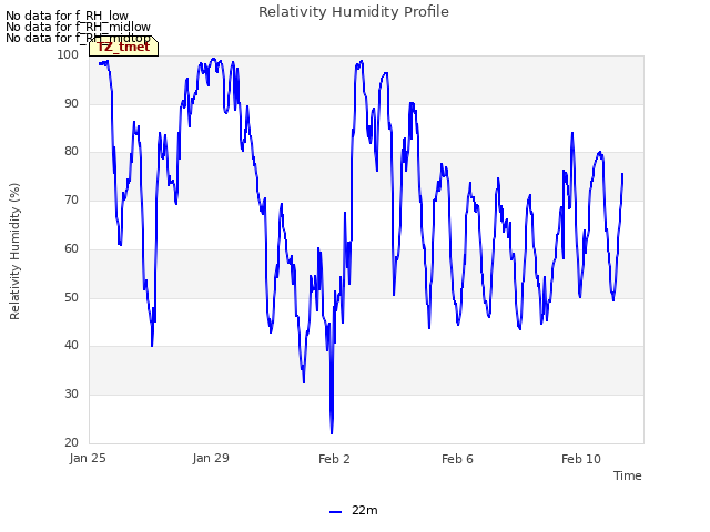 Explore the graph:Relativity Humidity Profile in a new window