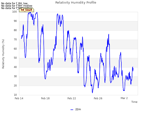 Explore the graph:Relativity Humidity Profile in a new window