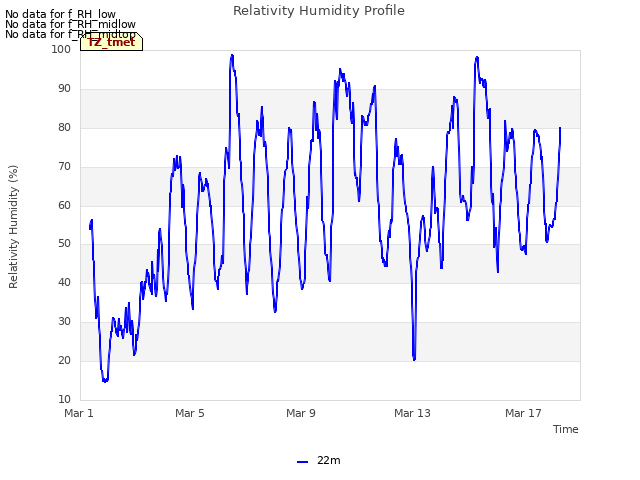 Explore the graph:Relativity Humidity Profile in a new window