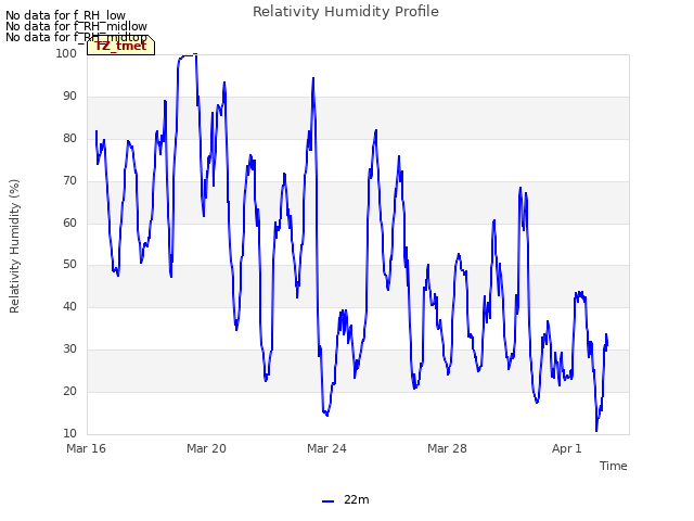 Explore the graph:Relativity Humidity Profile in a new window