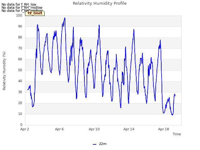 Explore the graph:Relativity Humidity Profile in a new window