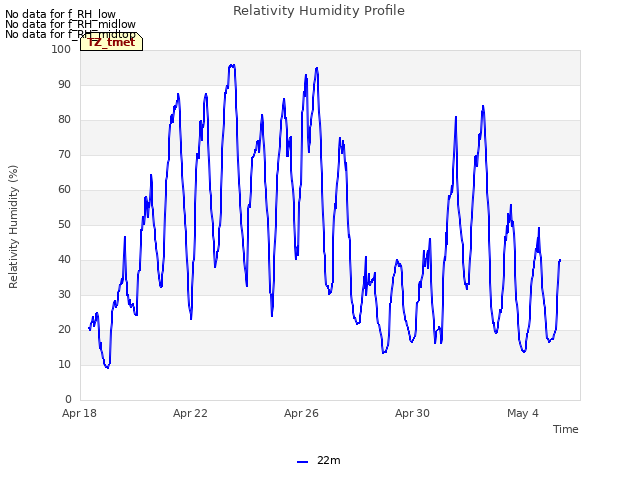 Explore the graph:Relativity Humidity Profile in a new window