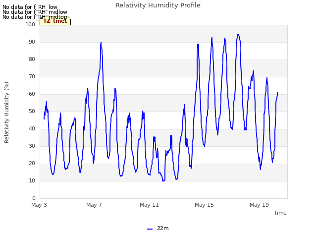 Explore the graph:Relativity Humidity Profile in a new window