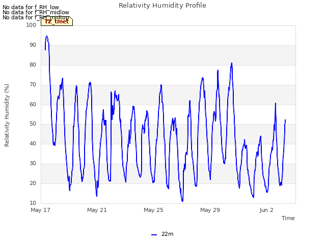 Explore the graph:Relativity Humidity Profile in a new window