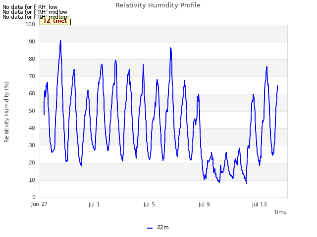 Explore the graph:Relativity Humidity Profile in a new window