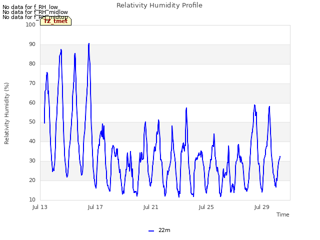 Explore the graph:Relativity Humidity Profile in a new window