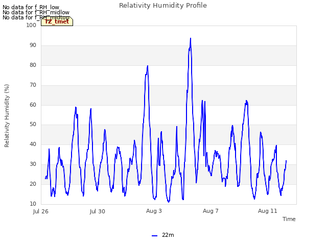 Explore the graph:Relativity Humidity Profile in a new window