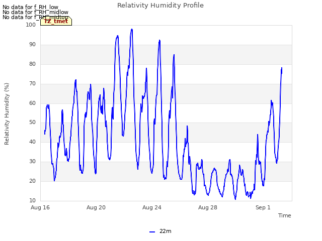 Explore the graph:Relativity Humidity Profile in a new window