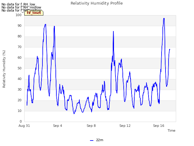Explore the graph:Relativity Humidity Profile in a new window