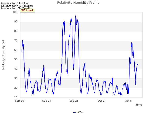 Explore the graph:Relativity Humidity Profile in a new window