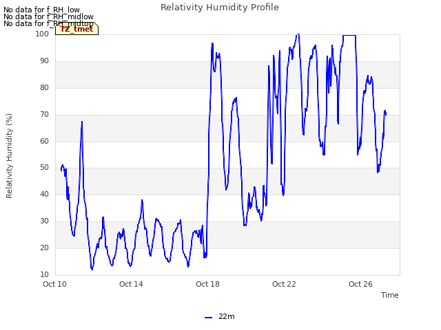 Explore the graph:Relativity Humidity Profile in a new window