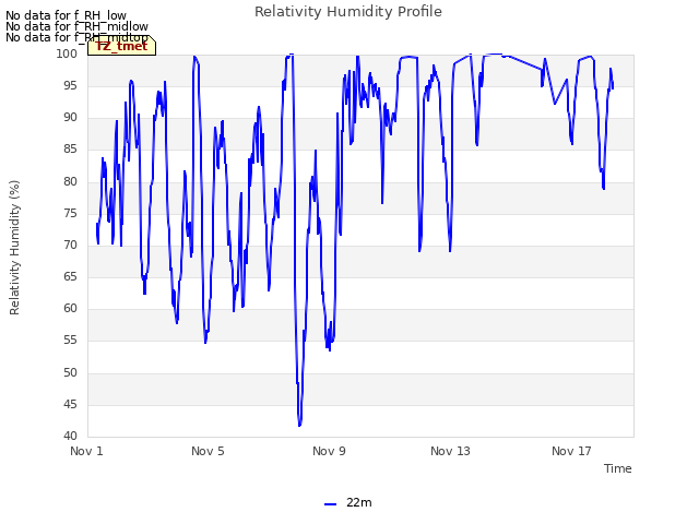 Explore the graph:Relativity Humidity Profile in a new window