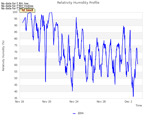 Explore the graph:Relativity Humidity Profile in a new window