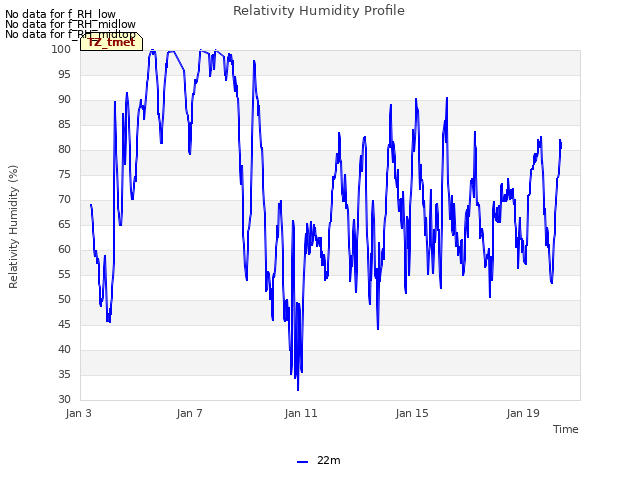 Explore the graph:Relativity Humidity Profile in a new window