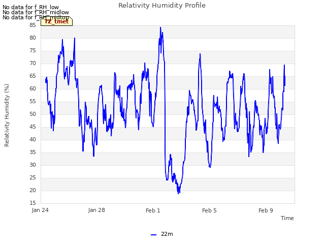 Explore the graph:Relativity Humidity Profile in a new window