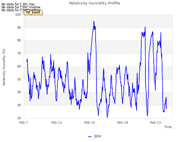 Explore the graph:Relativity Humidity Profile in a new window