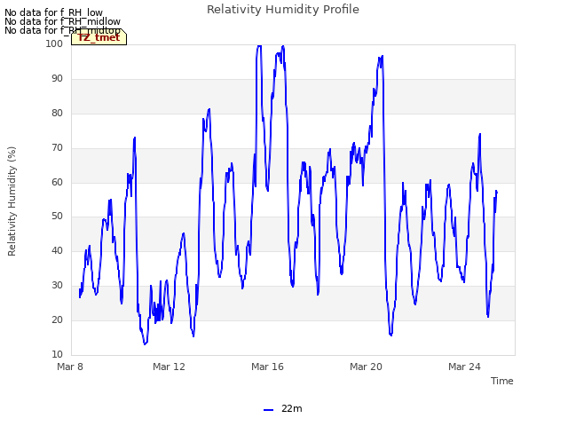 Explore the graph:Relativity Humidity Profile in a new window