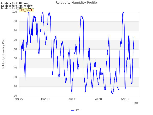 Explore the graph:Relativity Humidity Profile in a new window