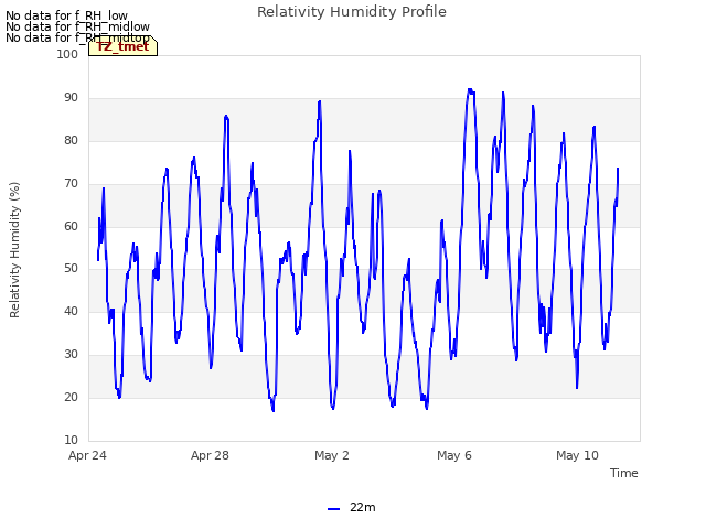 Explore the graph:Relativity Humidity Profile in a new window