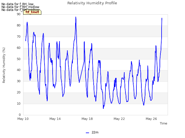 Explore the graph:Relativity Humidity Profile in a new window