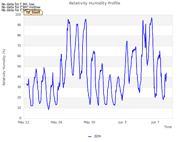 Explore the graph:Relativity Humidity Profile in a new window