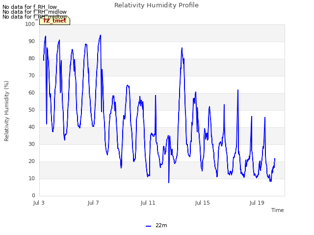 Explore the graph:Relativity Humidity Profile in a new window