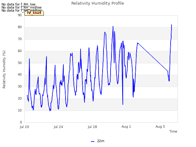 Explore the graph:Relativity Humidity Profile in a new window