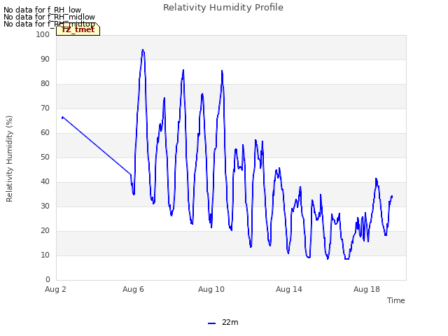 Explore the graph:Relativity Humidity Profile in a new window